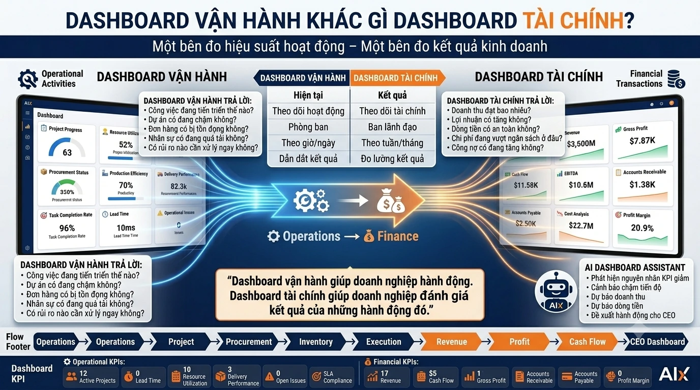 Dashboard vận hành khác gì dashboard tài chính?